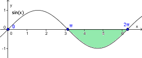 (sinus_ploscina.png)