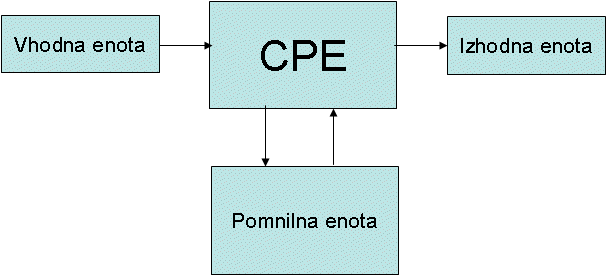 (vonNeumannovModel.gif)