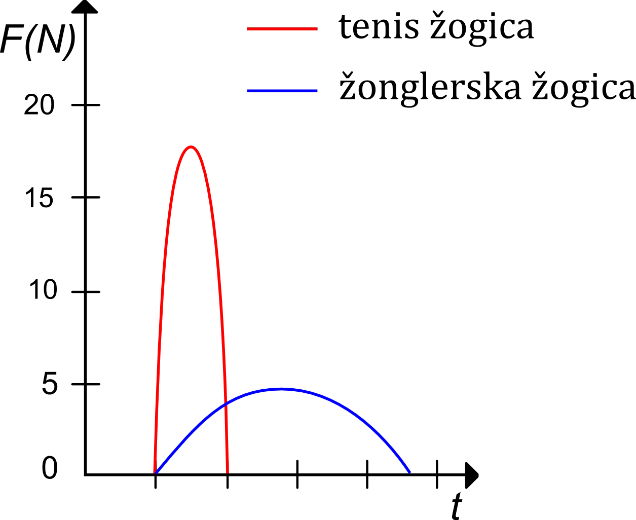 (./datoteke/razlikasil.png)
