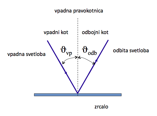 (./datoteke/vpadni.png)