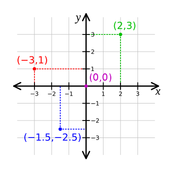 (354px-Cartesian-coordinate-system.svg.png)