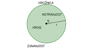 (krog_kroznica.png)