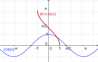 (arc_kosinus.png)