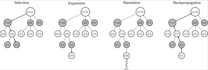 (http://www.nauk.si/materials/6758/src/Monte_Carlo_drevesno_iskanje/mcts-pogled-eng-large.png)