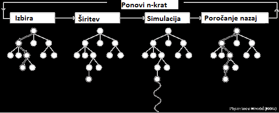 (http://www.nauk.si/materials/6758/src/Monte_Carlo_drevesno_iskanje/mcts-pogled.png)